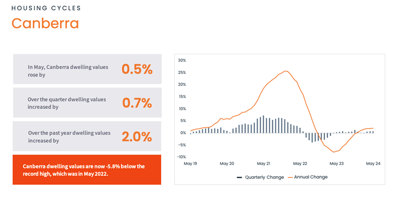 canberra housing cycles